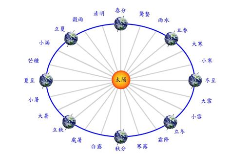 2023節前節後意思|二十四節氣(曆法中表示季節變遷的特定節令):節氣由來,規律,含義,。